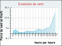Evolution du vent de la ville Larr�