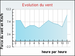 Evolution du vent de la ville Larressore