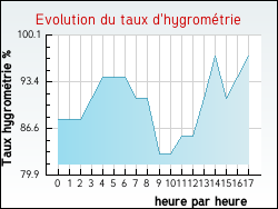Evolution du taux d'hygrométrie de la ville Larribar-Sorhapuru