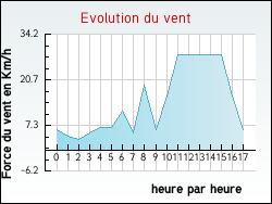 Evolution du vent de la ville Larribar-Sorhapuru