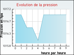 Evolution de la pression de la ville Lartigue