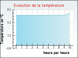 Evolution de la temp�rature de la ville de Laruscade