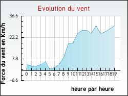 Evolution du vent de la ville Larzicourt