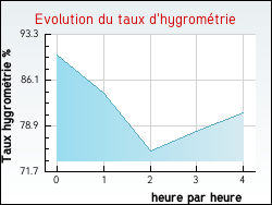 Evolution du taux d'hygrom�trie de la ville Lascaz�res