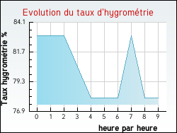Evolution du taux d'hygrom�trie de la ville Lascaz�res