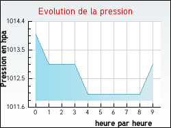 Evolution de la pression de la ville Lascaz�res