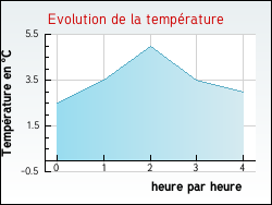 Evolution de la temp�rature de la ville de Lascaz�res