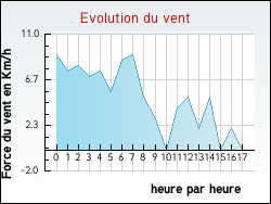 Evolution du vent de la ville Lascazres