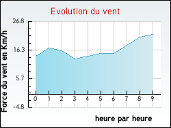 Evolution du vent de la ville Lascaz�res