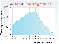 Evolution du taux d'hygrom�trie de la ville Lasgraisses