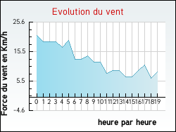 Evolution du vent de la ville Lasgraisses
