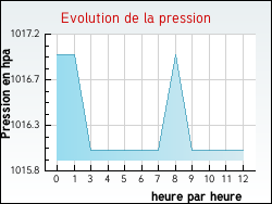 Evolution de la pression de la ville Lassay-sur-Croisne
