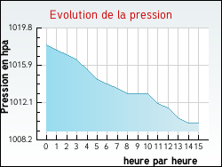Evolution de la pression de la ville Lasse