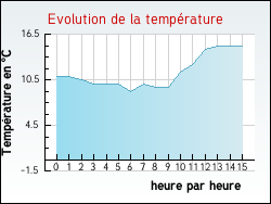 Evolution de la temp�rature de la ville de Lasse