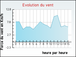 Evolution du vent de la ville Lasse