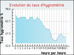 Evolution du taux d'hygrométrie de la ville Lassy