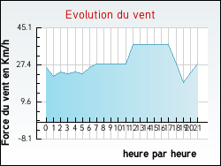 Evolution du vent de la ville Lassy