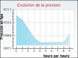 Evolution de la pression de la ville Lathuile