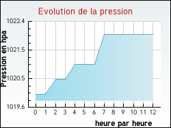 Evolution de la pression de la ville Lathuile