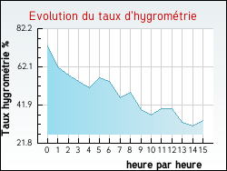 Evolution du taux d'hygromtrie de la ville Latoue