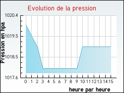 Evolution de la pression de la ville Latoue
