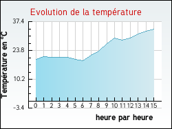 Evolution de la temprature de la ville de Latoue