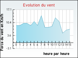 Evolution du vent de la ville Latoue