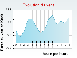 Evolution du vent de la ville Latour-de-Carol