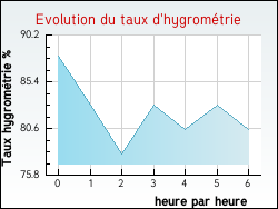 Evolution du taux d'hygrométrie de la ville Latour