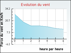 Evolution du vent de la ville Latour