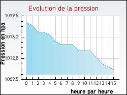 Evolution de la pression de la ville Latronche