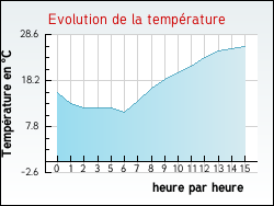 Evolution de la temprature de la ville de Latronche