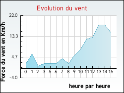 Evolution du vent de la ville Latronche
