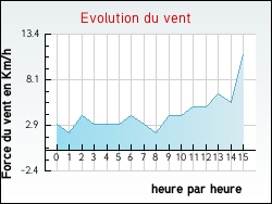 Evolution du vent de la ville Latronche