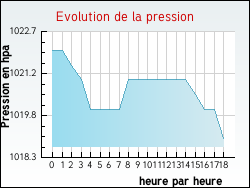 Evolution de la pression de la ville Lau-Balagnas