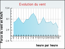 Evolution du vent de la ville Lau-Balagnas