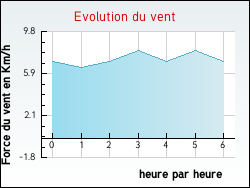 Evolution du vent de la ville Lau-Balagnas