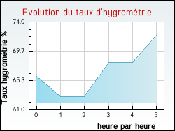 Evolution du taux d'hygrométrie de la ville Laudrefang