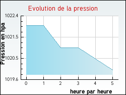 Evolution de la pression de la ville Laudrefang