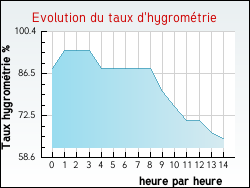 Evolution du taux d'hygrométrie de la ville Laurens