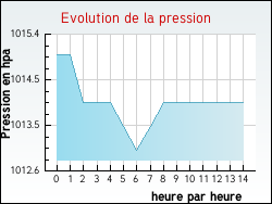 Evolution de la pression de la ville Laurens