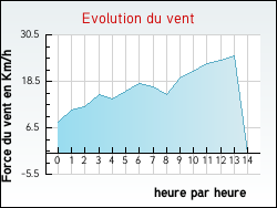 Evolution du vent de la ville Laurens