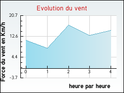 Evolution du vent de la ville Laussonne