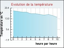Evolution de la temprature de la ville de Laux-Montaux