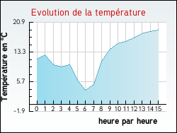 Evolution de la température de la ville de Lauzès