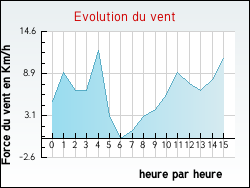 Evolution du vent de la ville Lauzès