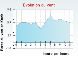Evolution du vent de la ville Lauzun