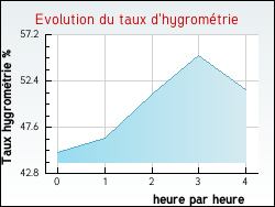 Evolution du taux d'hygromtrie de la ville Laval-Atger