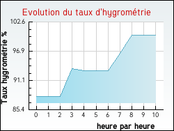 Evolution du taux d'hygromtrie de la ville Laval-Atger