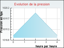 Evolution de la pression de la ville Laval-Atger